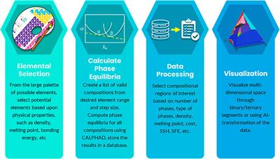High-Throughput CALPHAD: A Powerful Tool Towards Accelerated Metallurgy
